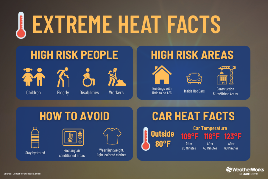 Infographic: Beat the Heat: Extreme Heat.  Preventing heat-related deaths.